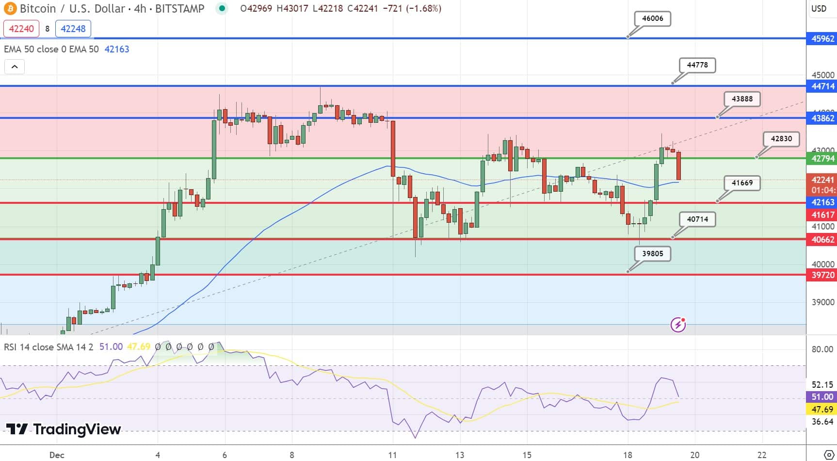 Bitcoin Price Chart 