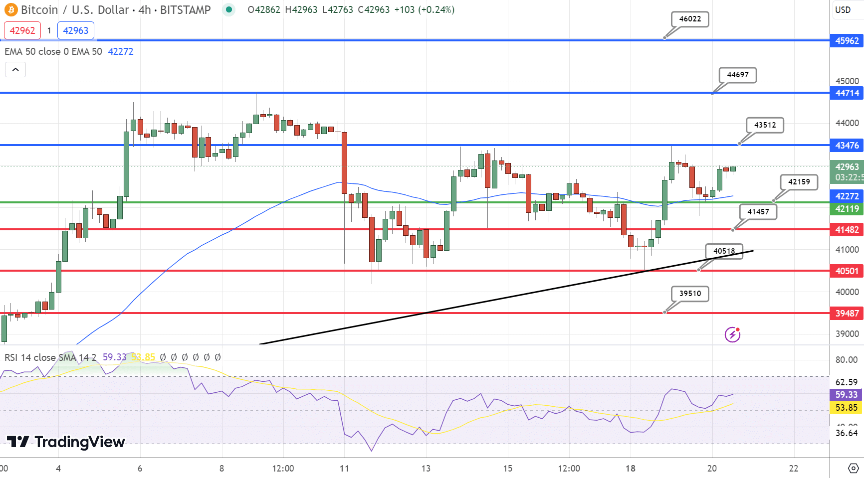 Bitcoin Price Chart - Source: Tradingview