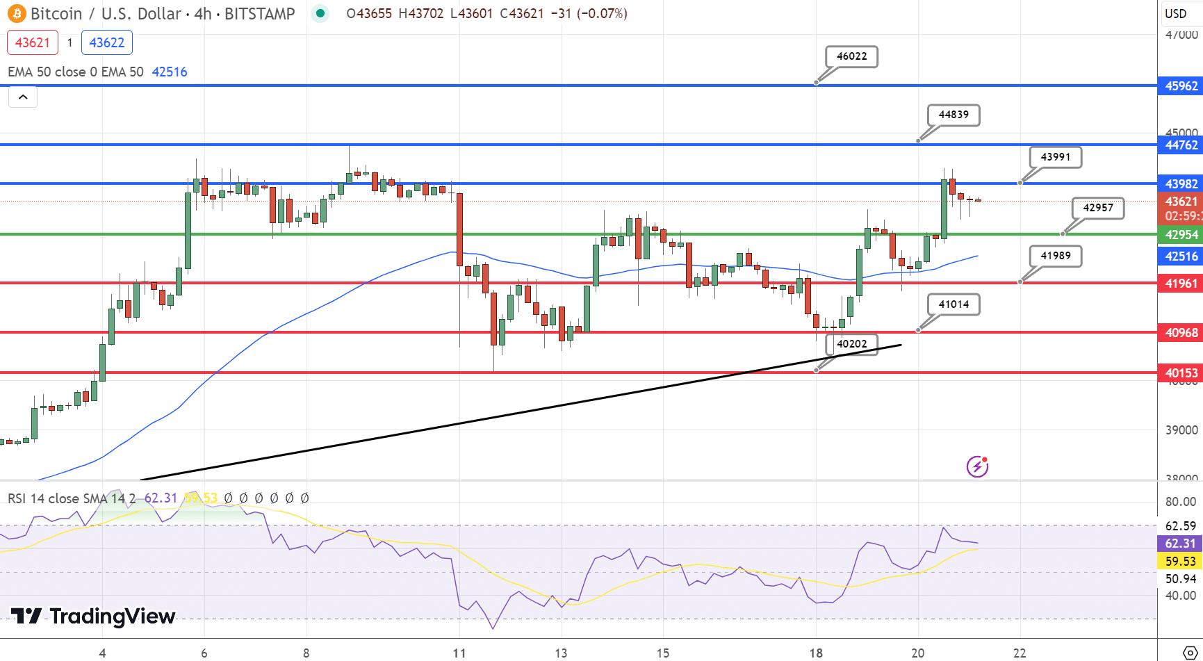 Bitcoin Price Chart - Source: Tradingview