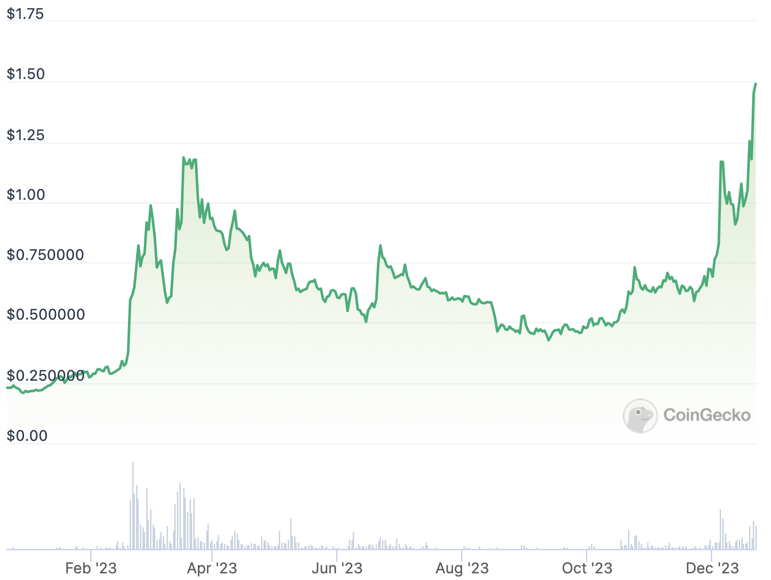 STX price chart