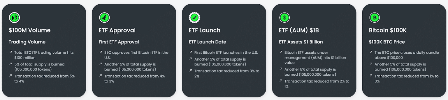 Bitcoin ETF Token milestones