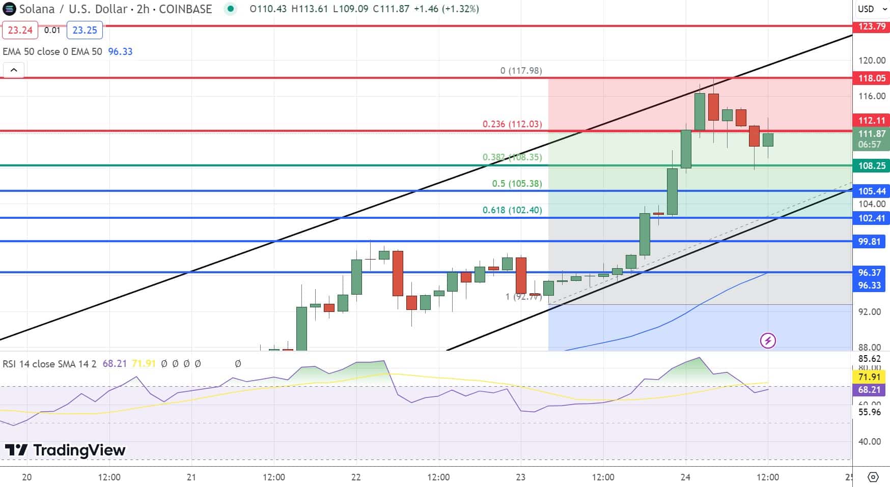 SOL/USD Price Chart 