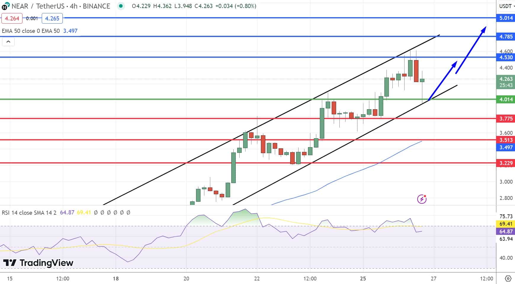 NEAR Price Chart