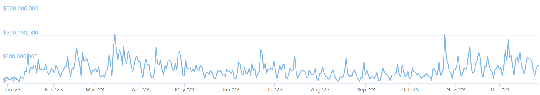 A graph showing trading volumes on the bitFlyer crypto exchange over the past 12 months.