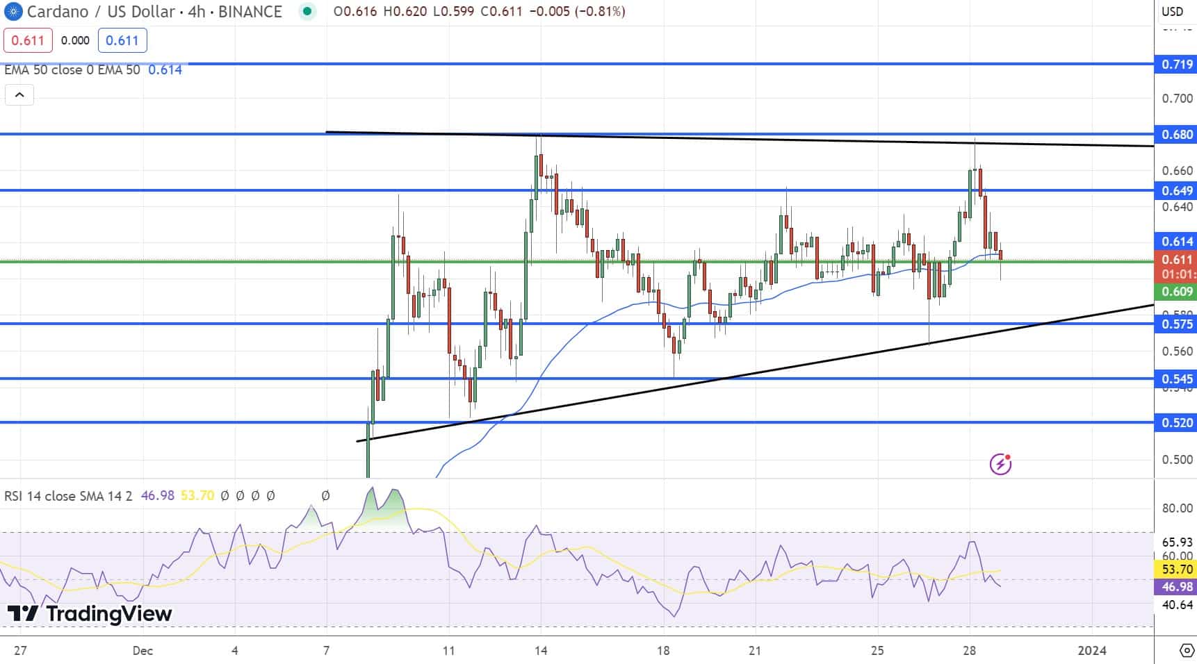 Cardano Price Prediction 