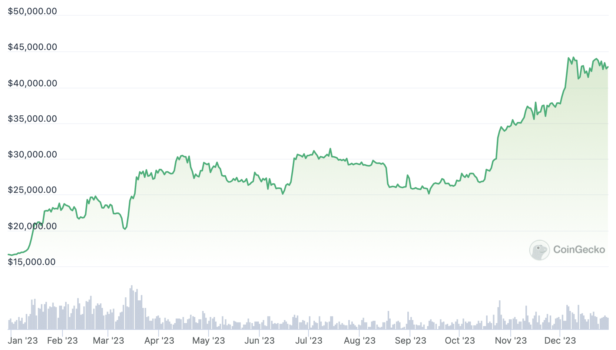 Bitcoin price chart