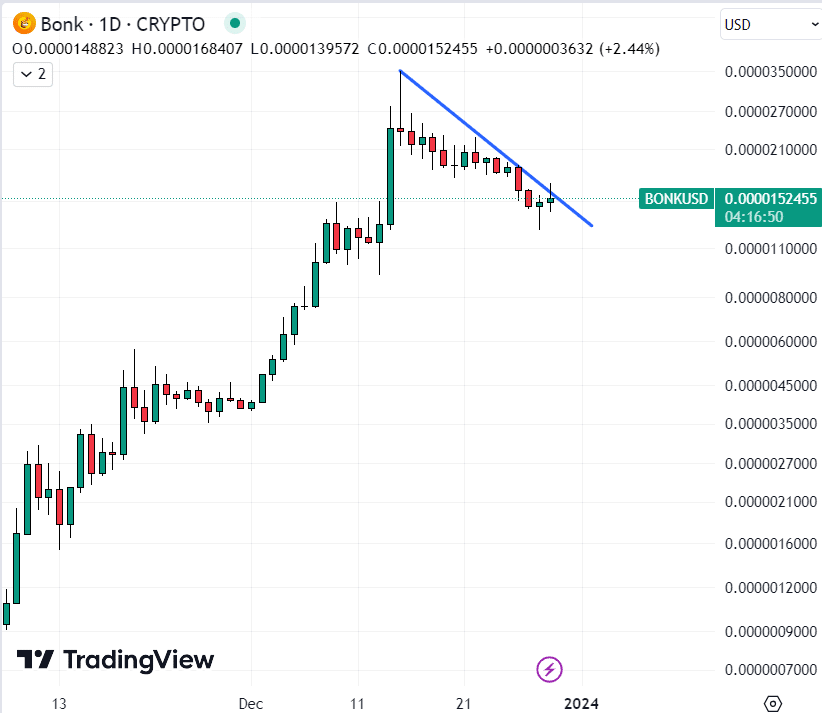 Bonk! Chart / Source: TradingView