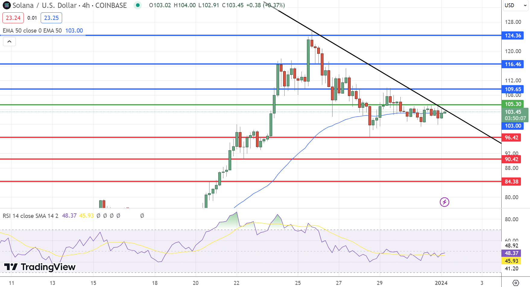 Solana Price Chart 