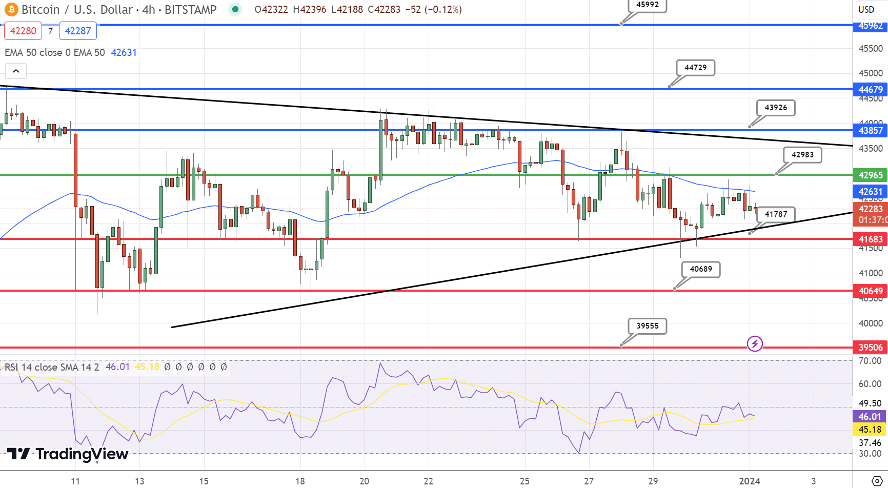 Bitcoin Price Chart - Source: Tradingview