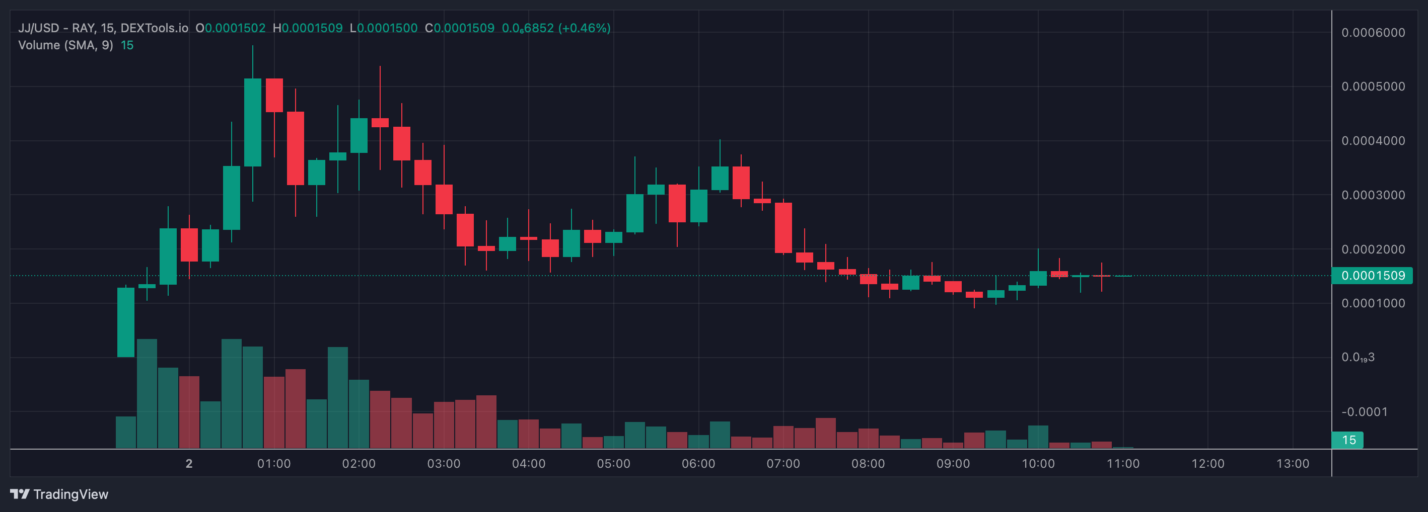 JJ Coin price chart.