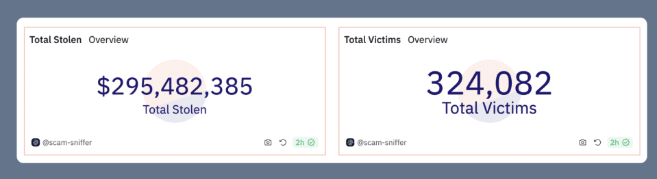 Scam sniffer chart showcasing total stolen figures and total victims to crypto scams.