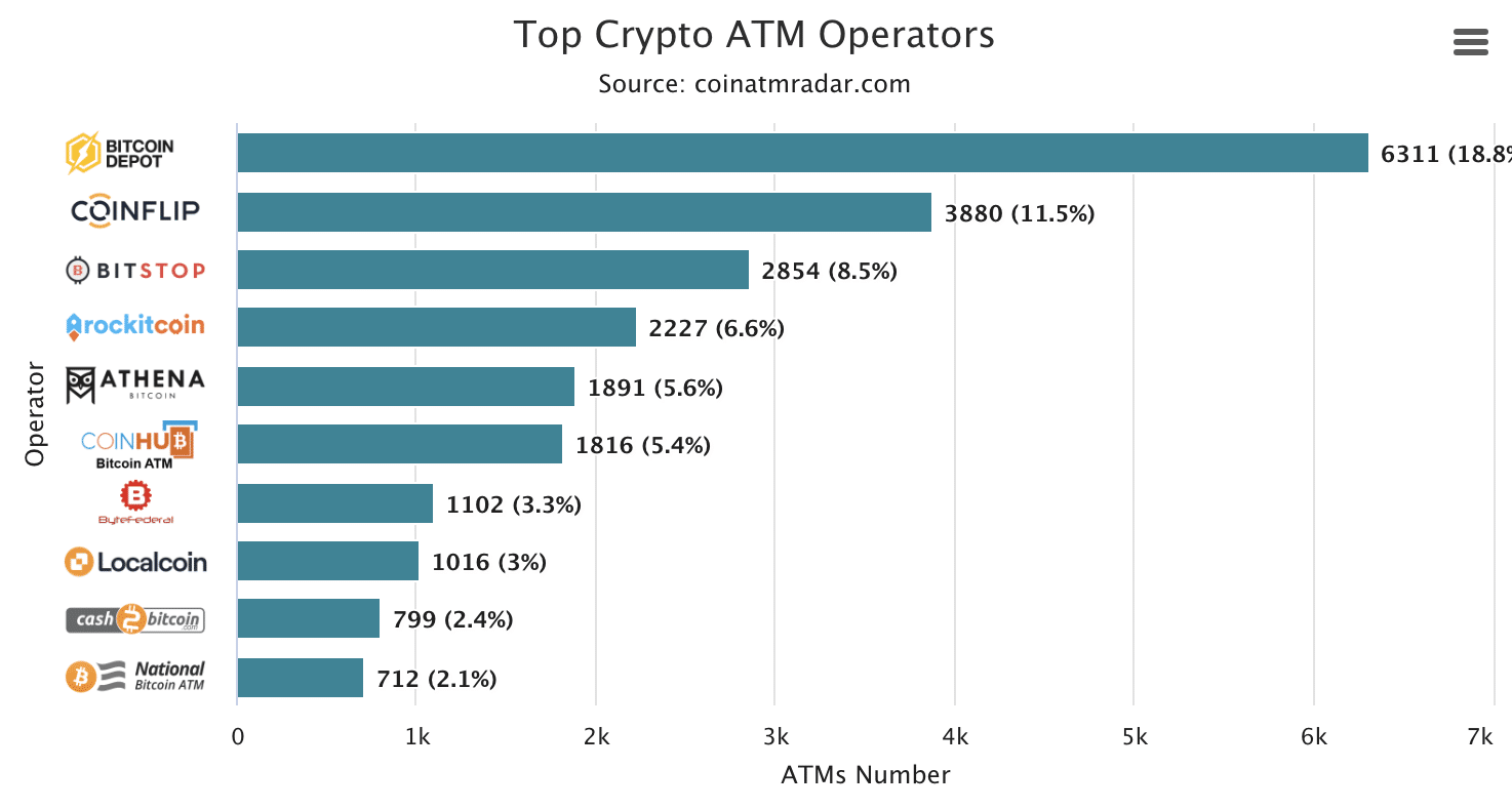 Bitcoin ATM operators