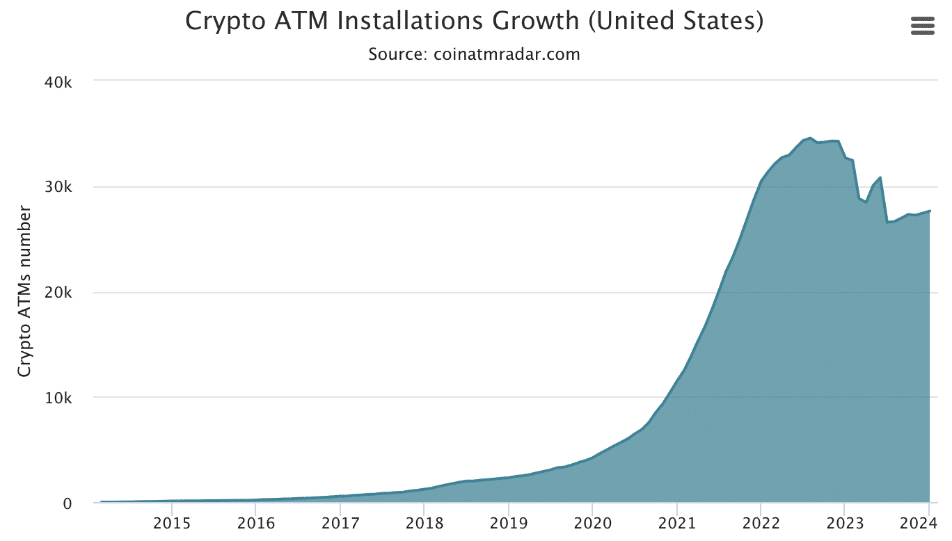 Bitcoin ATMs in the US