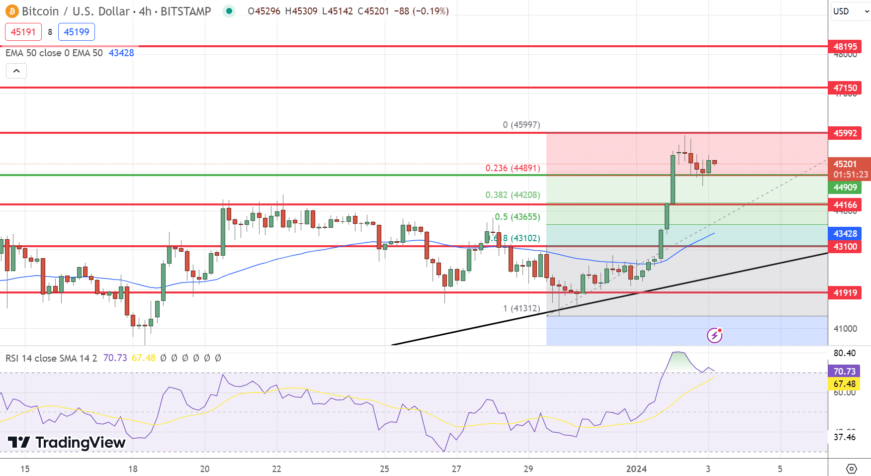 Bitcoin Price Chart - Source: Tradingview