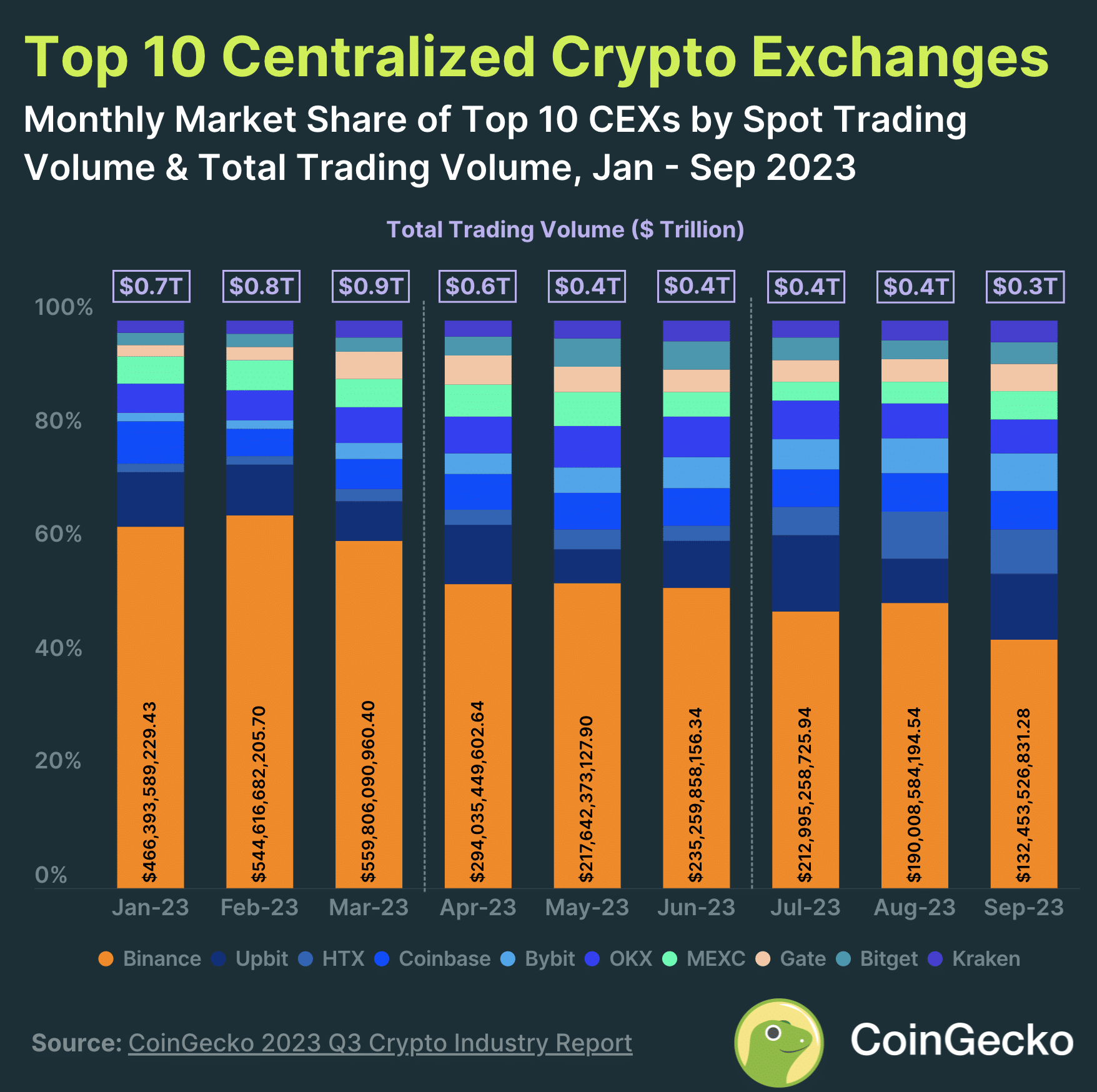 Market share of crypto exchanges