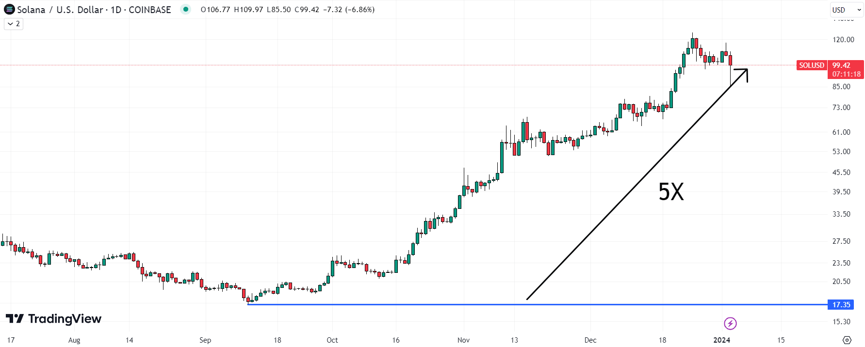 Solana (SOL) Price Chart / Source: TradingView