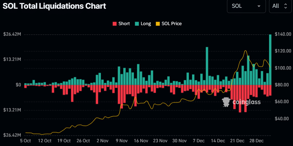 $26 million in leveraged long SOL futures positions on Wednesday / Source: Coinglass