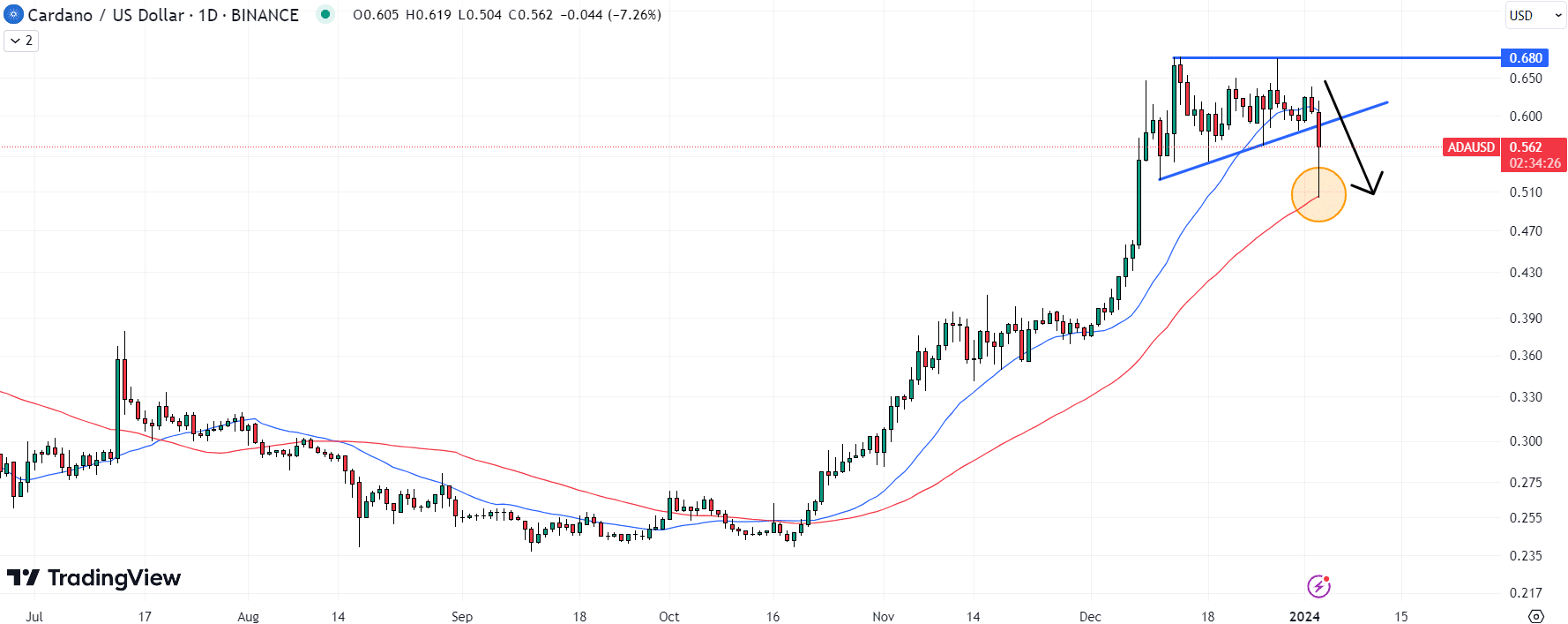 Cardano (ADA) Chart / Source: TradingView