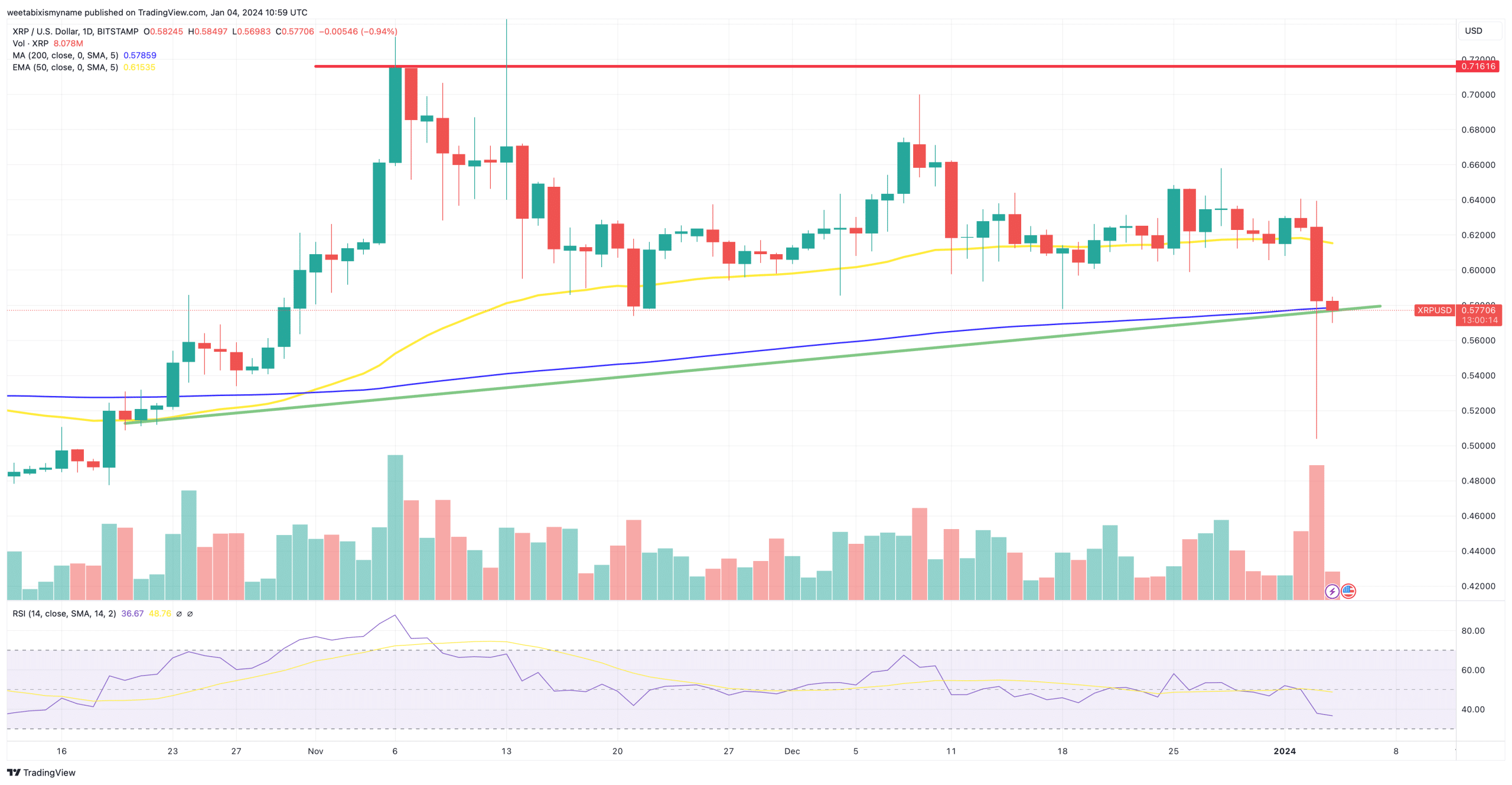 XRP price chart.