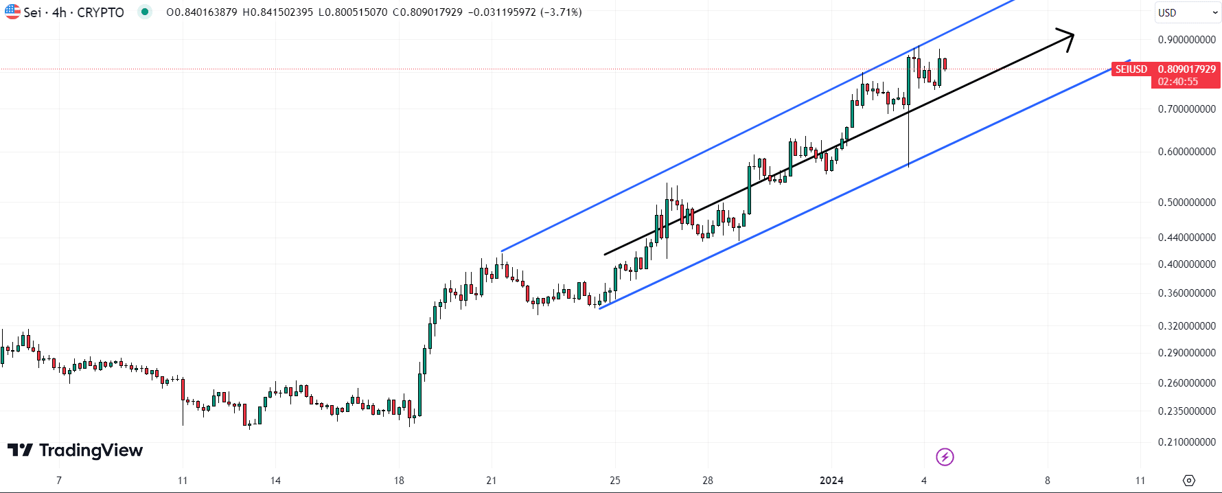 Sei (SEI) Price Chart / Source: TradingView