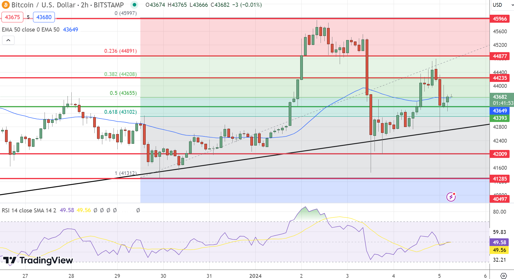 Bitcoin Price Chart - Source: Tradingview