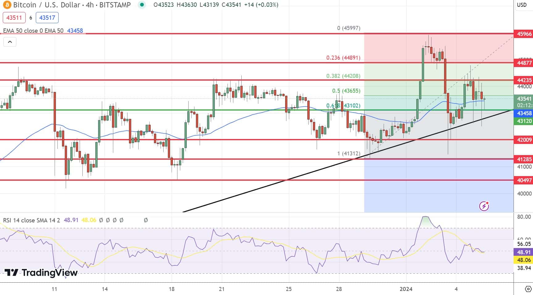 Bitcoin Price Prediction as BTC Recovers to $43,000 – Is $50,000 in Sight?