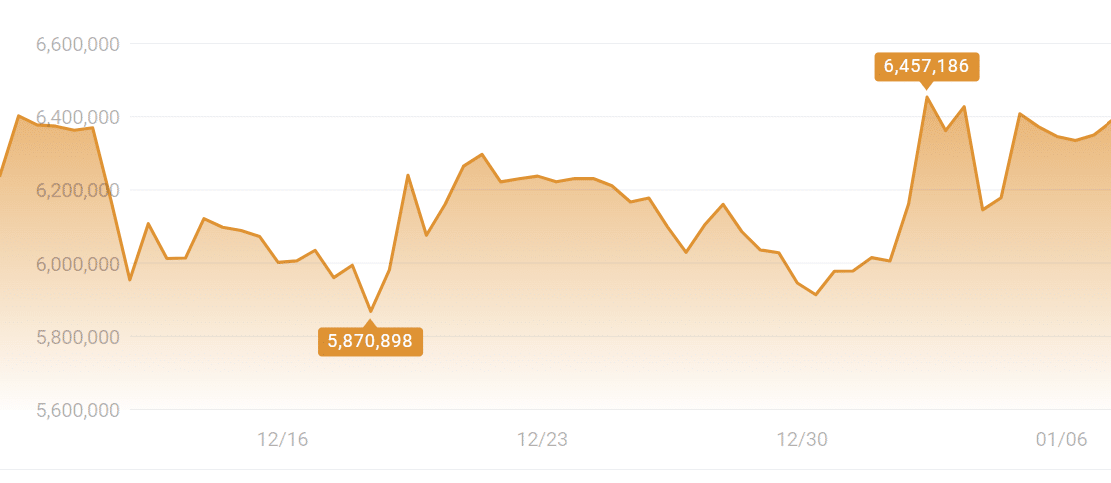 A graph showing Bitcoin prices versus the Japanese yen over the past month.