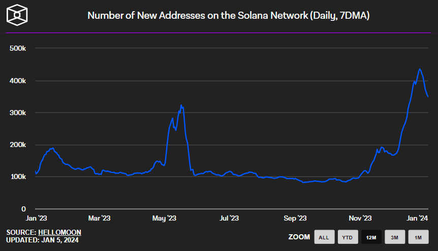 7DMA of active addresses on the Solana network / Source: The Block