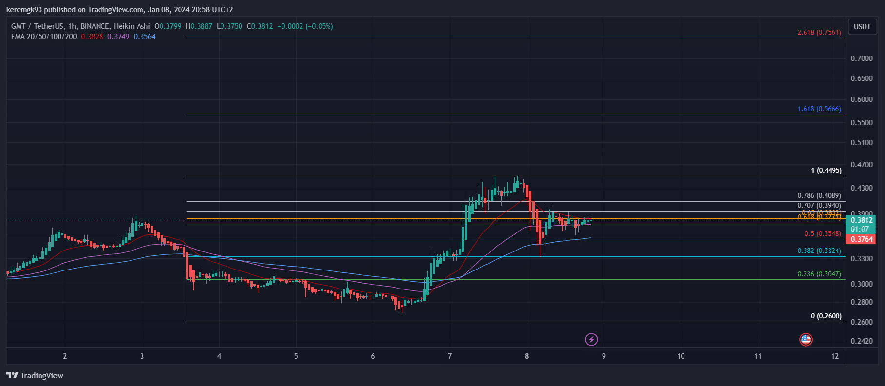 GMT USDT Price chart with Fibonacci levels