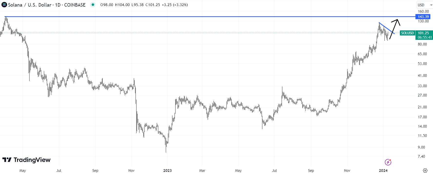 Solana (SOL) price chart / Source: TradingView