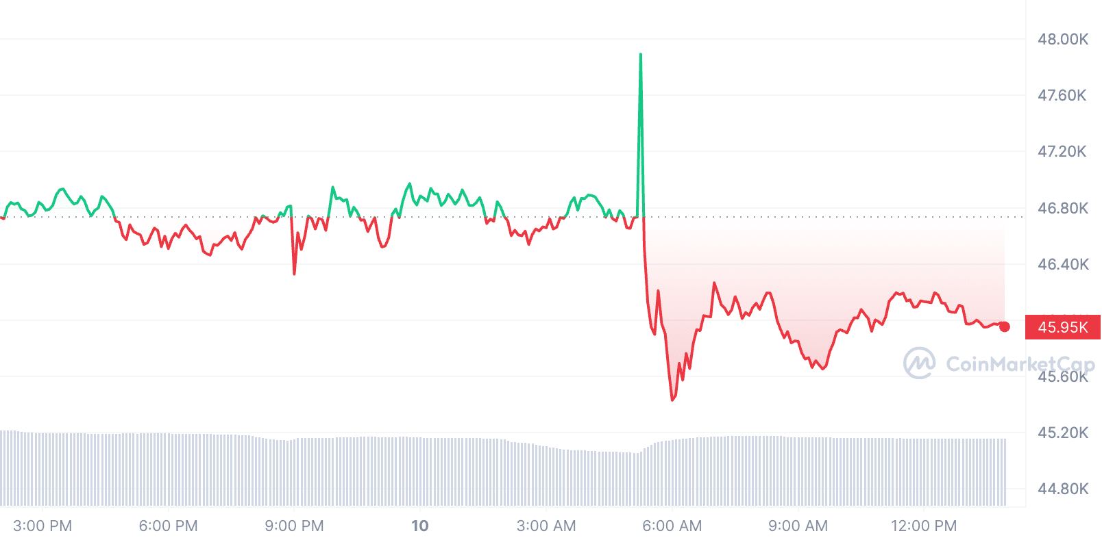 Bitcoin Price 2024.01.10