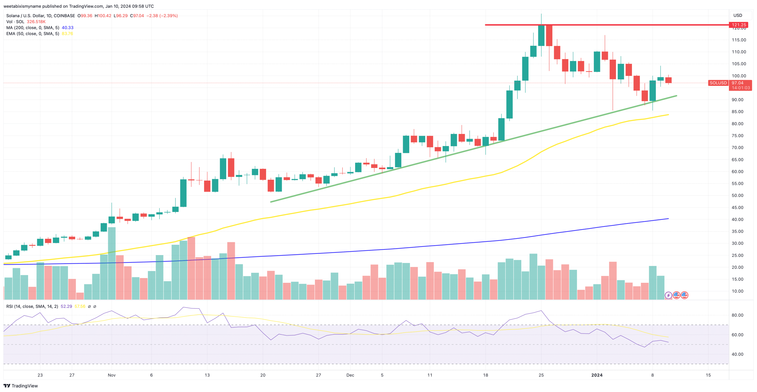 Solana price chart.