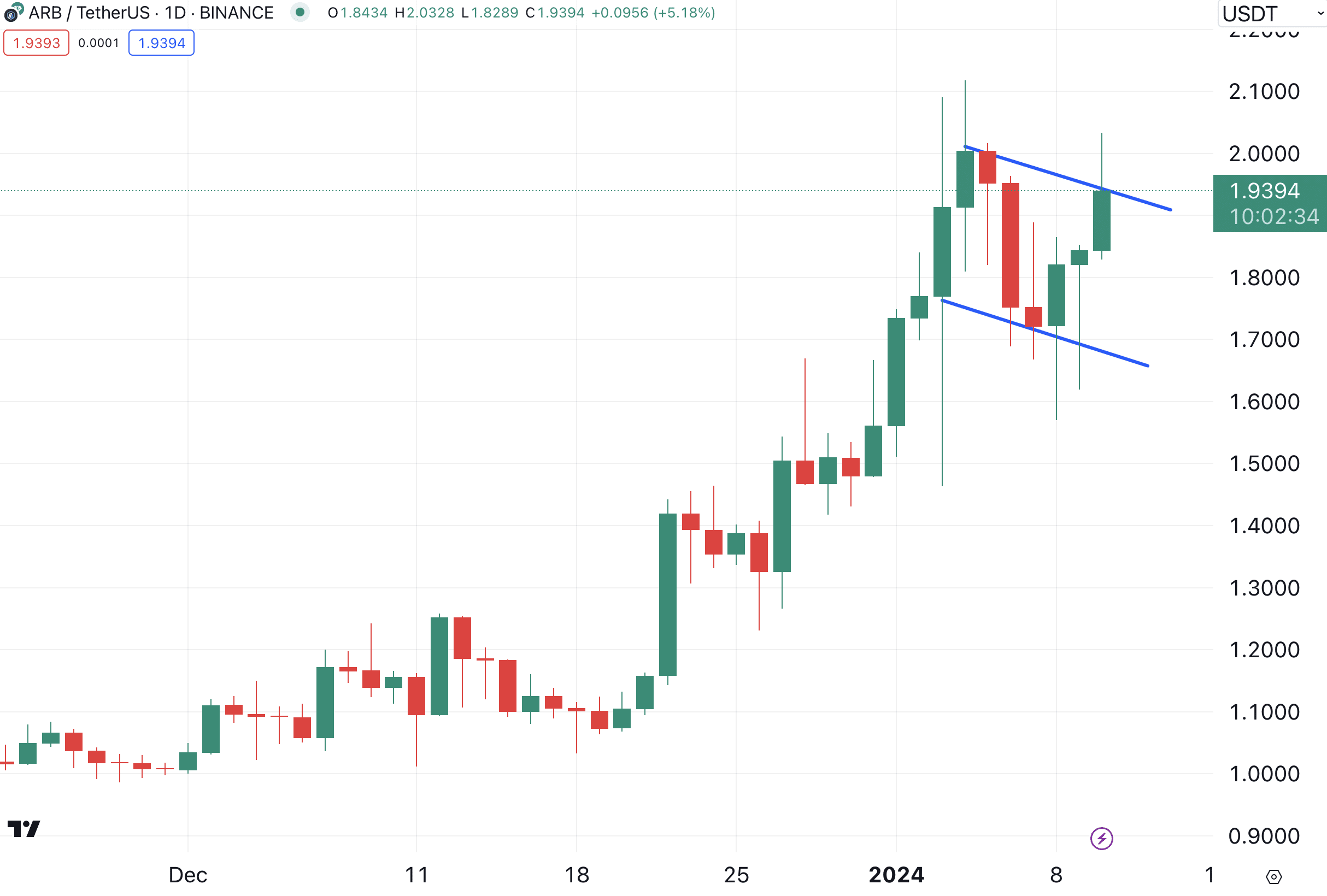 ARBUSD price chart