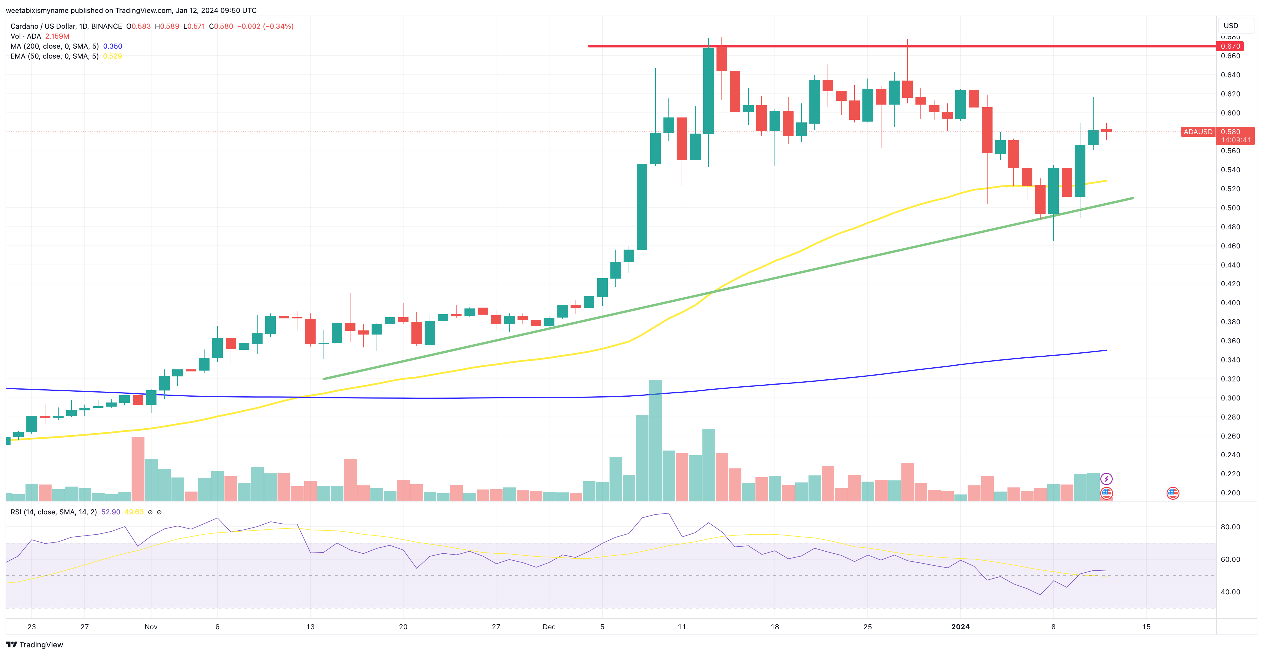 Cardano price chart.