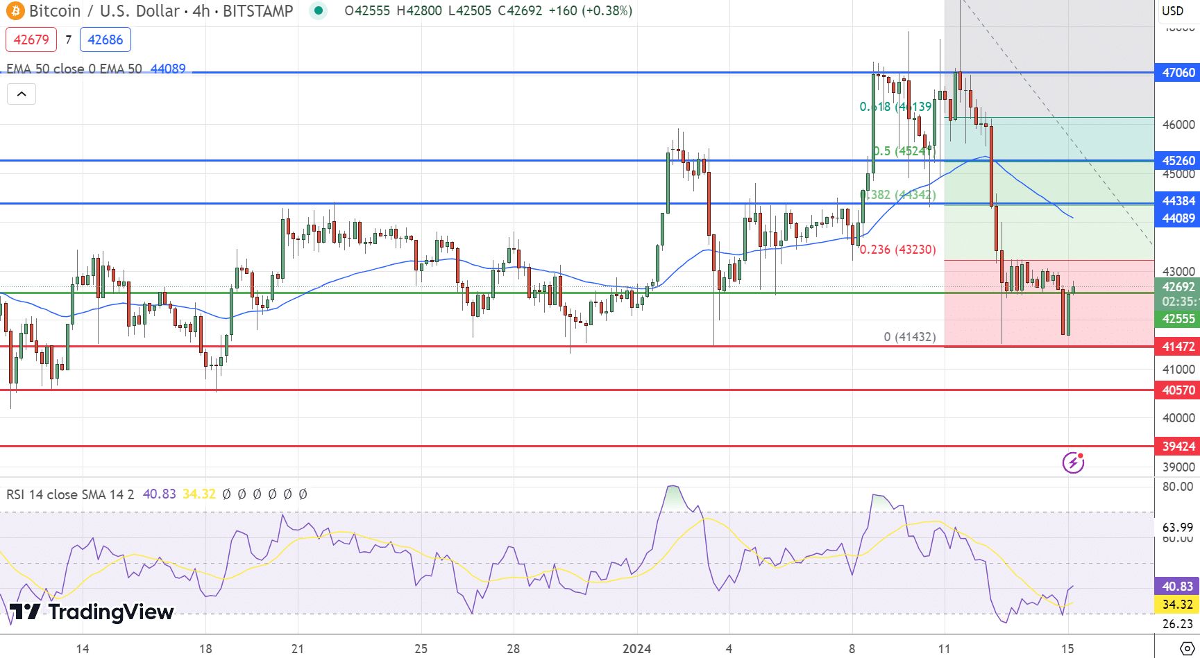 Bitcoin Price Chart - Source: Tradingview