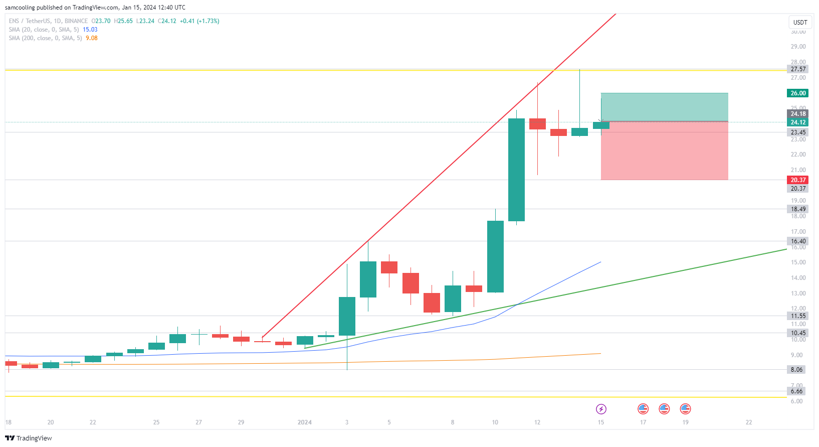 As decentralized naming systems gain traction, Ethereum Name Service has seen ENS price double, leaving some FOMO investors asking is it too late to buy Ethereum name service - find out in ENS price analysis.