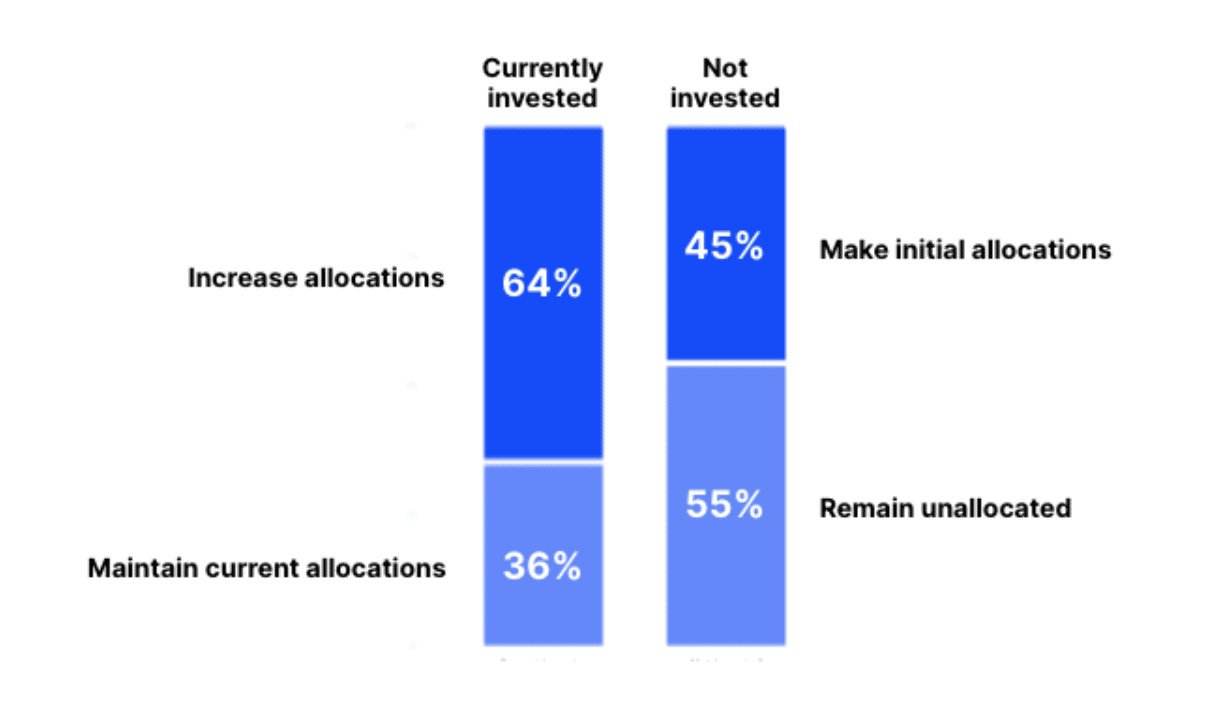 Coinbase survey results