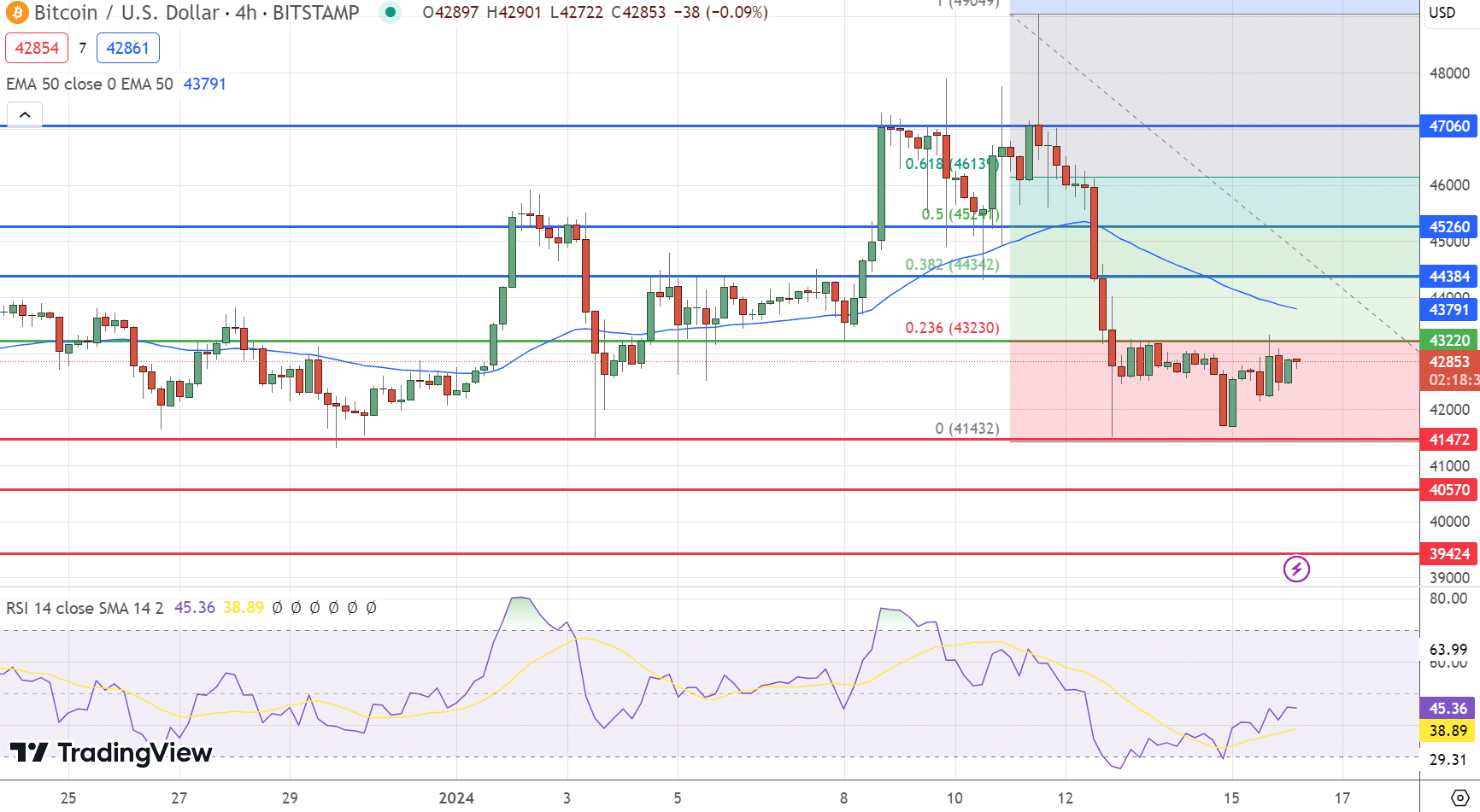 Bitcoin Price Chart - Source: Tradingview