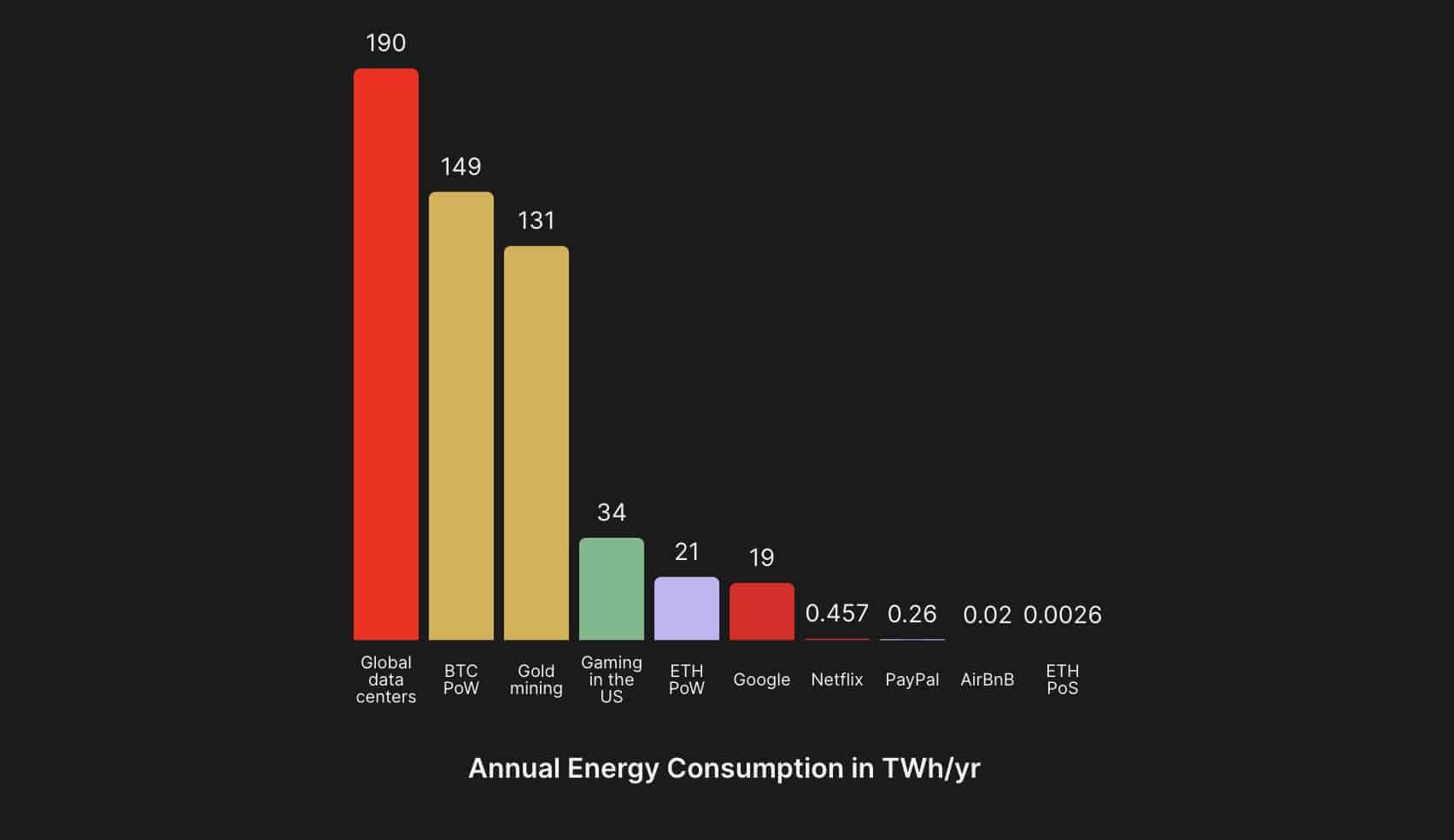 Energy Consumption Comparison Chart
