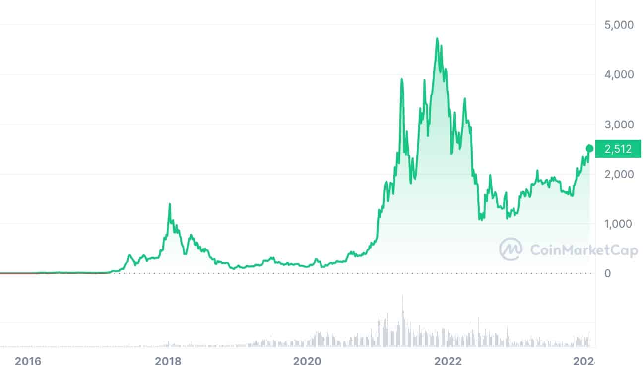 ETH Price History Chart