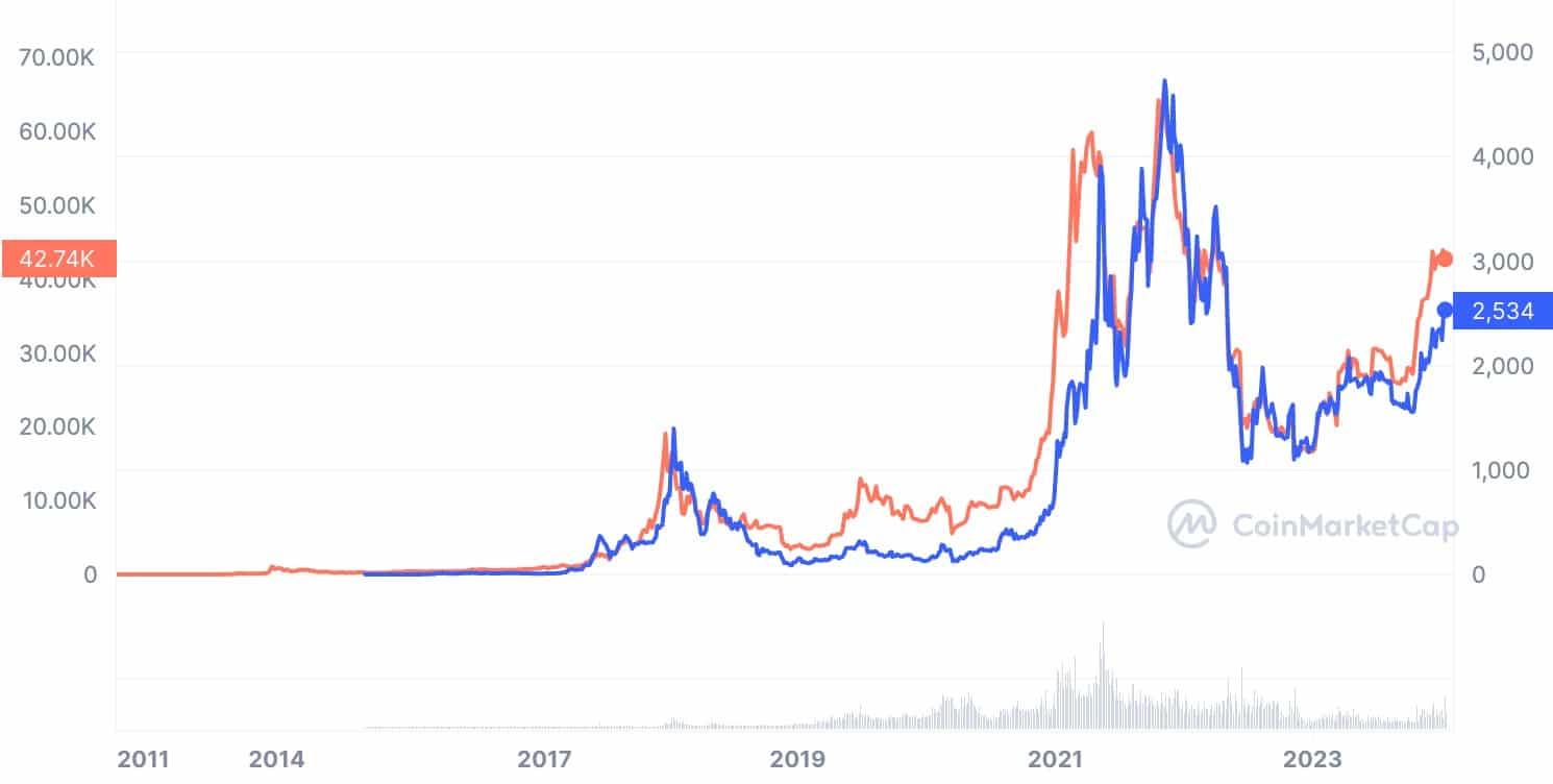 ETH vs BTC Chart Comparison