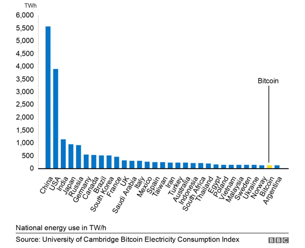 Bitcoin Energy Consumption Compared to Countries