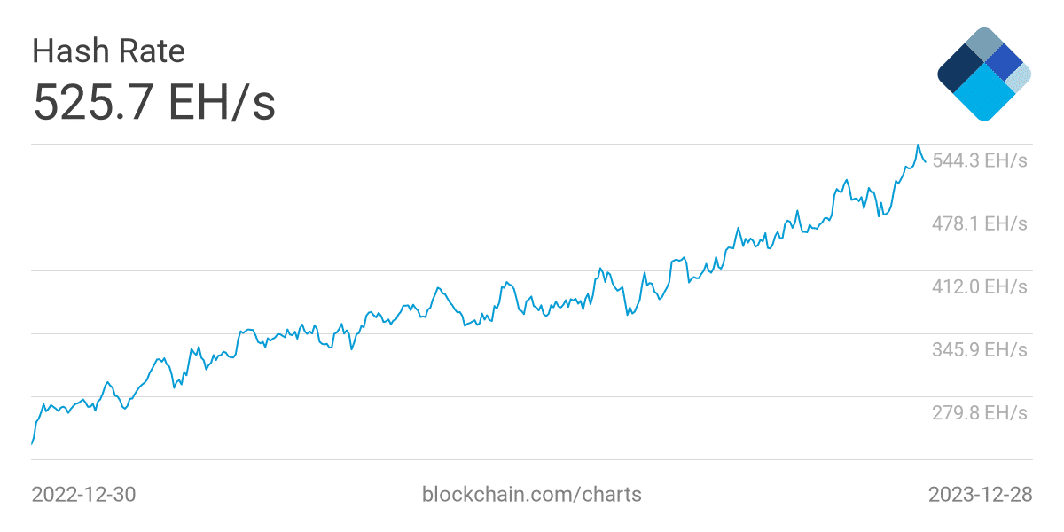 Bitcoin Mining hash rate