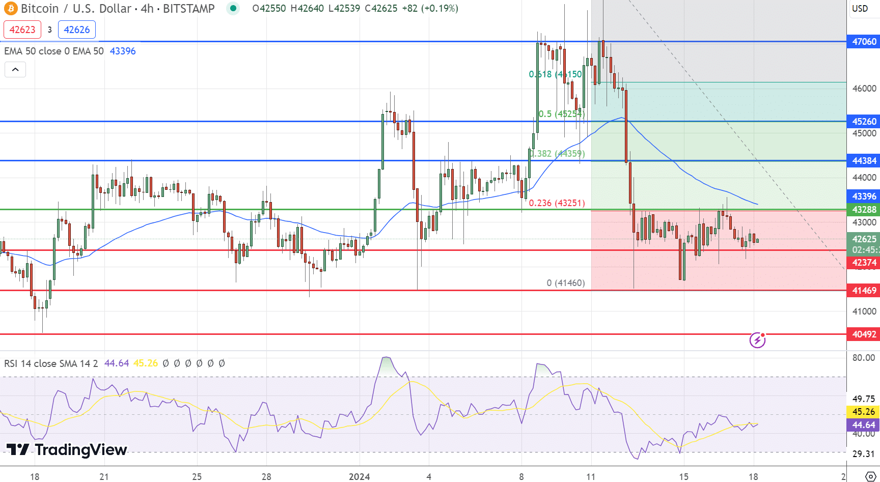 Bitcoin Price Chart 