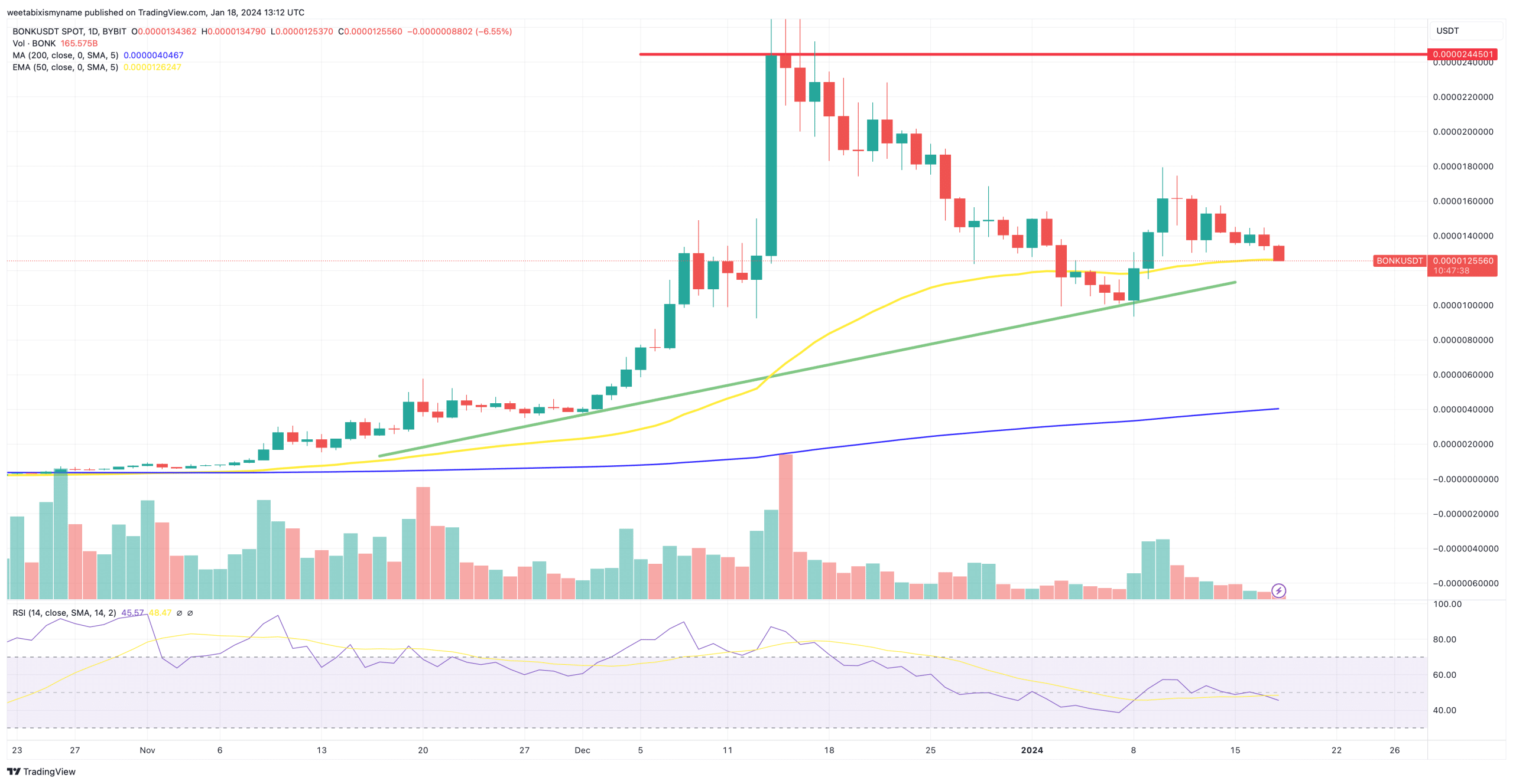 Bonk price chart.