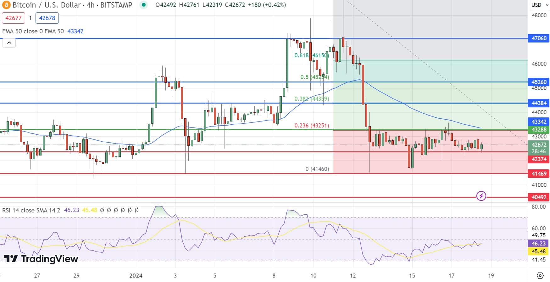 Bitcoin Price Chart 