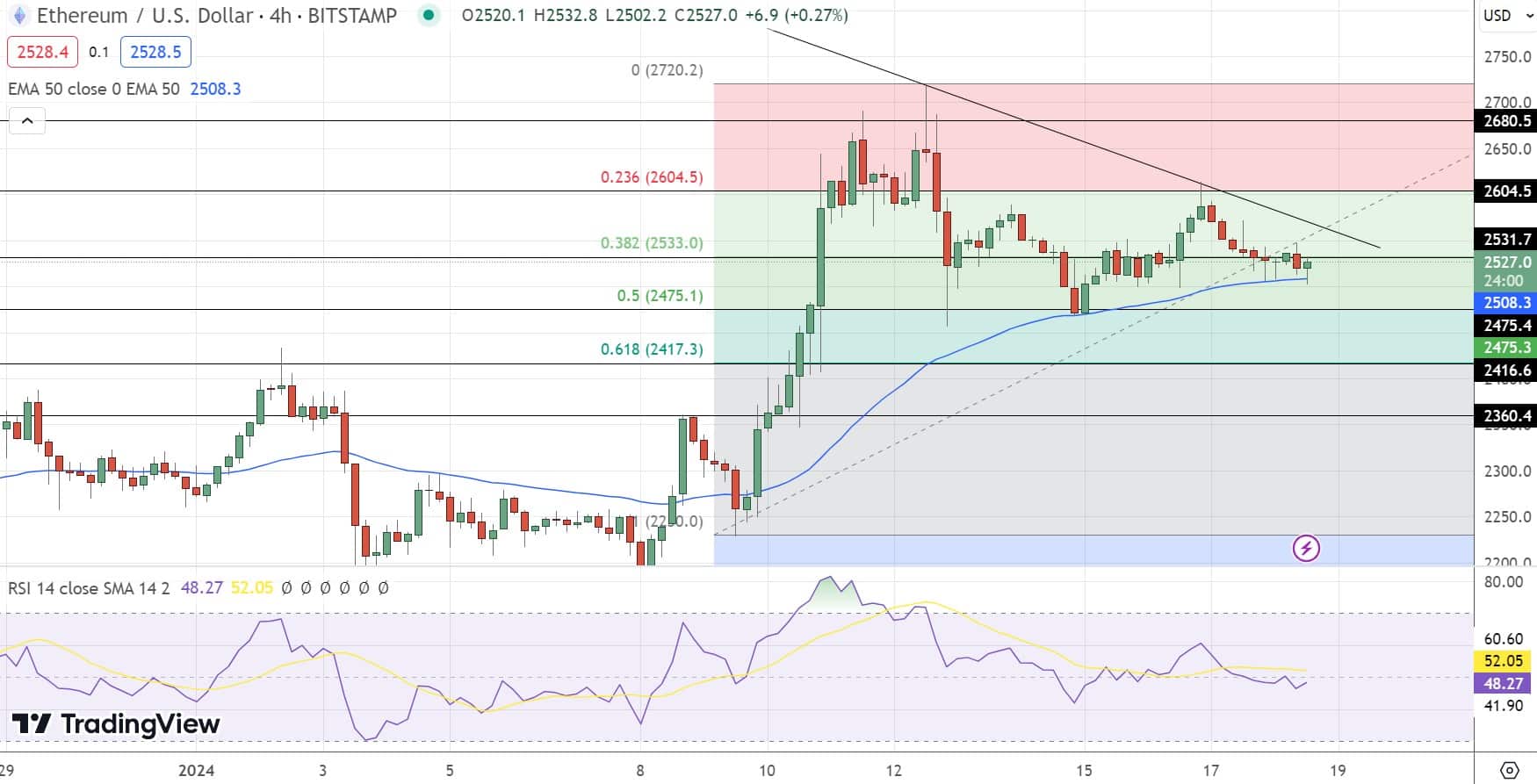 Ethereum Price Chart