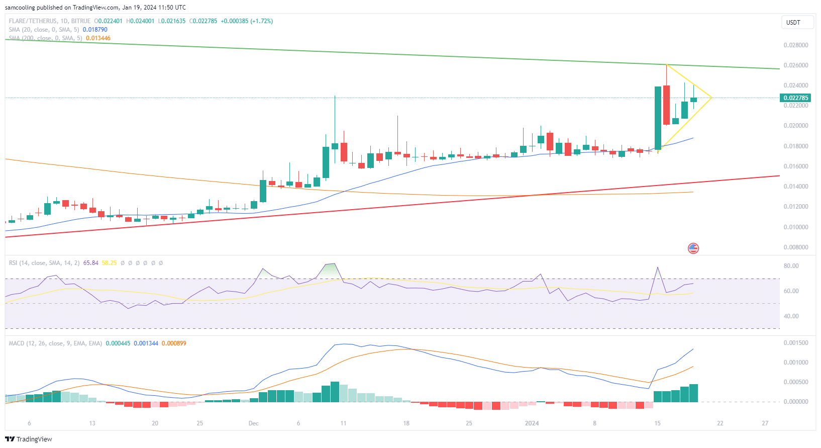 FLR Price Analysis: Flare crypto defies market for double-digit gains as Google Cloud join validator network, is it too late to buy Flare?