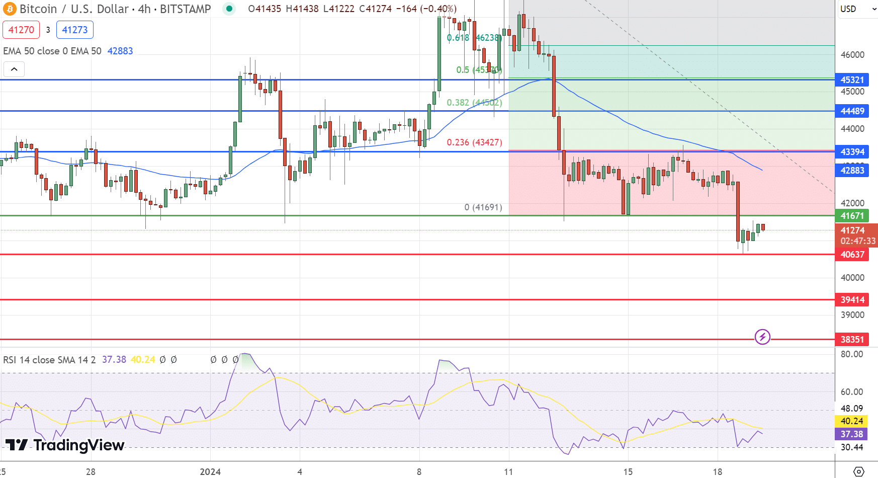 Bitcoin Price Chart - Source: Tradingview