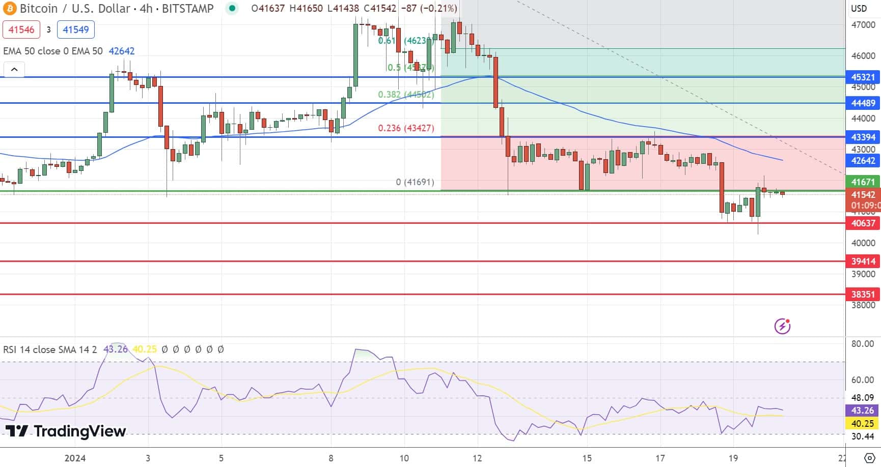 Bitcoin Price Chart 